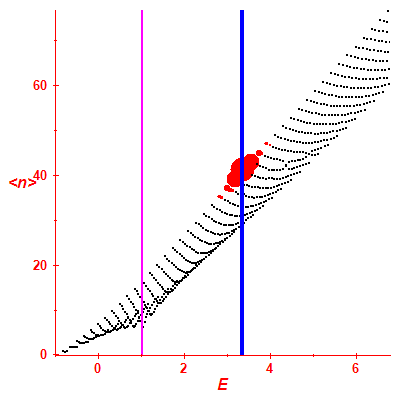 Peres lattice <N>